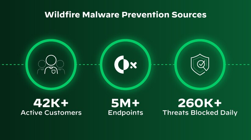 Cortex XDR utiliza inteligencia sobre amenazas fiable y proporciona tecnología avanzada de sandboxing con la prevención de malware de WildFire.