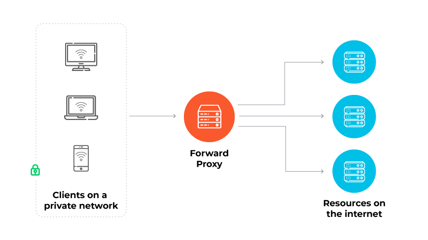 Diagrama del funcionamiento de un proxy de reenvío