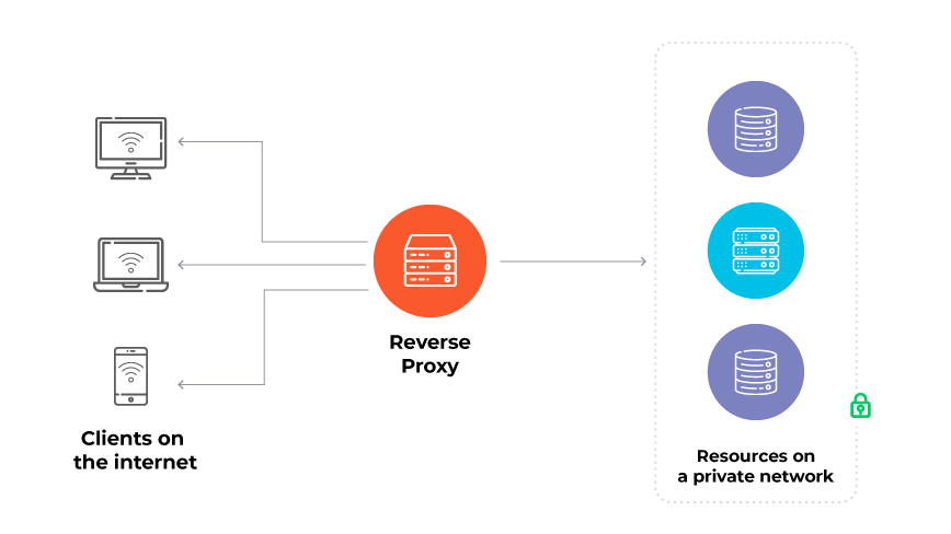 Diagrama del funcionamiento de un proxy inverso