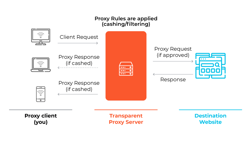 Diagrama del funcionamiento de un proxy transparente