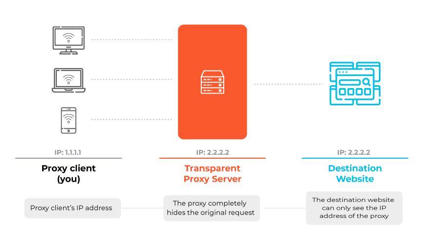 Diagrama del funcionamiento de un proxy anónimo