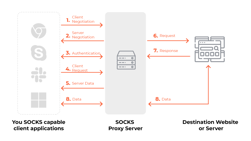 Diagrama del funcionamiento de un proxy SOCKS