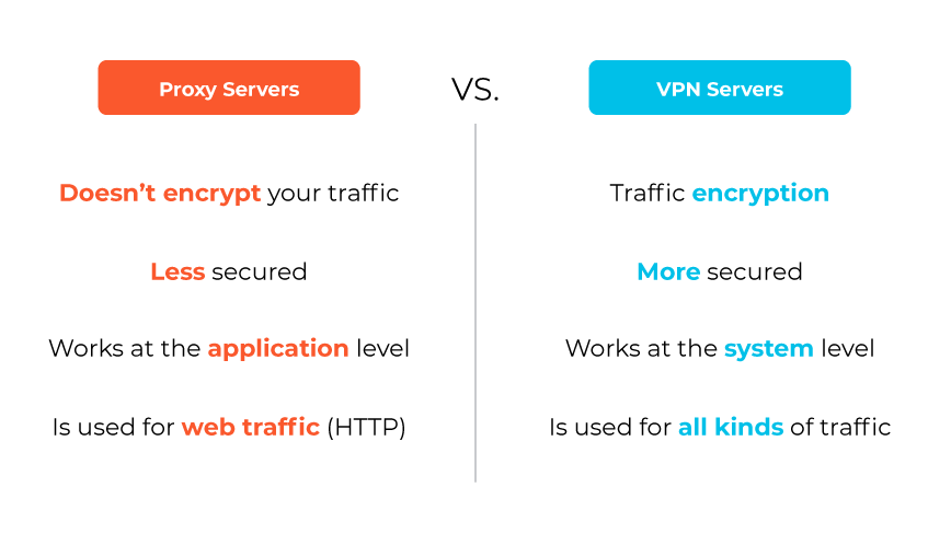 Gráfico que compara las diferencias entre un proxy y una VPN