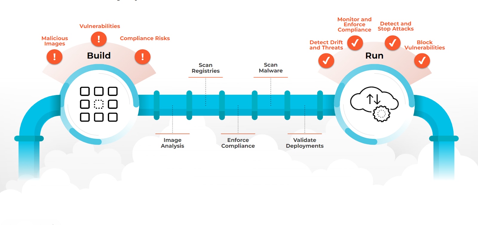 Figura 2: La seguridad de contenedor abarca todo el ciclo de vida de desarrollo del software