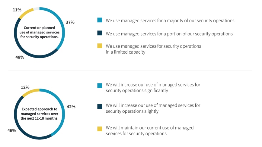¿Por qué las organizaciones necesitan servicios gestionados para las operaciones de seguridad? ¿Por qué las organizaciones necesitan servicios gestionados para las operaciones de seguridad?