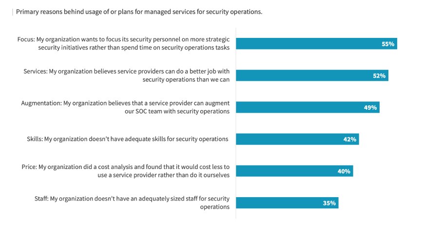 ¿Por qué las organizaciones necesitan servicios gestionados para las operaciones de seguridad? ¿Por qué las organizaciones necesitan servicios gestionados para las operaciones de seguridad?