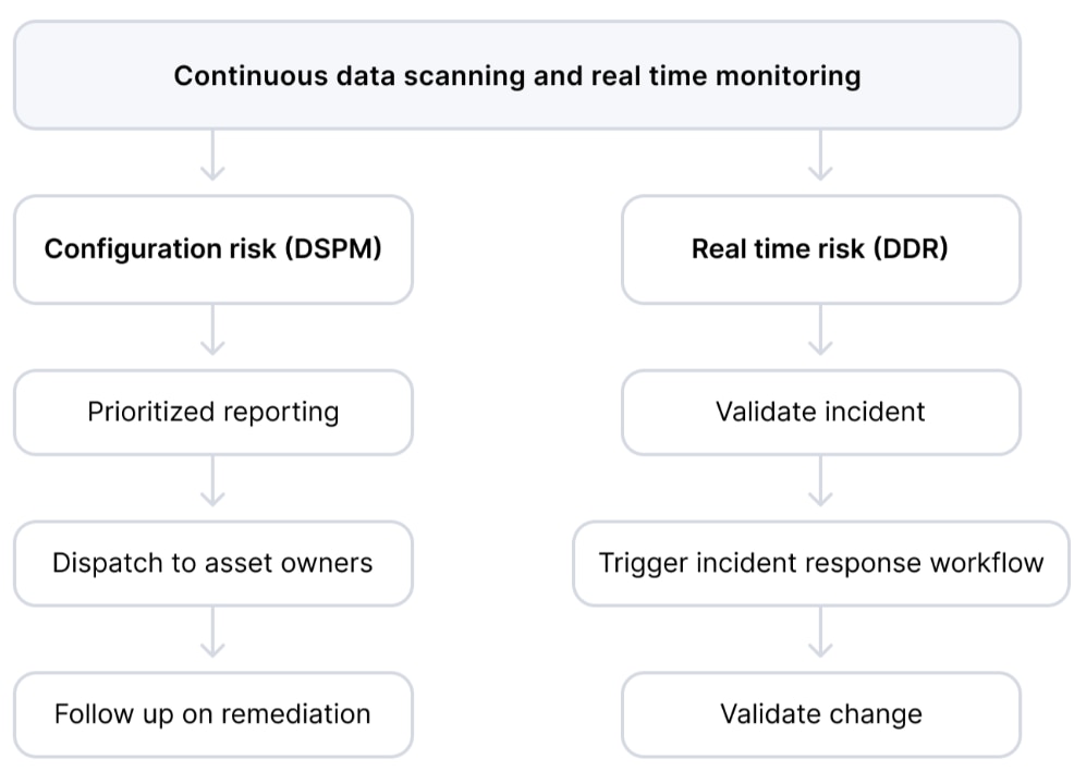 Hacer frente a las amenazas en tiempo real y a los problemas basados en la configuración con DSPM y DDR