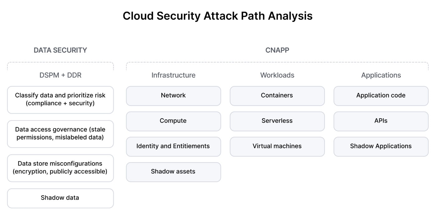 La seguridad centrada en los datos y la protección de aplicaciones nativas de la nube ofrecen una solución más completa y racionalizada para los equipos de seguridad, datos y desarrollo.