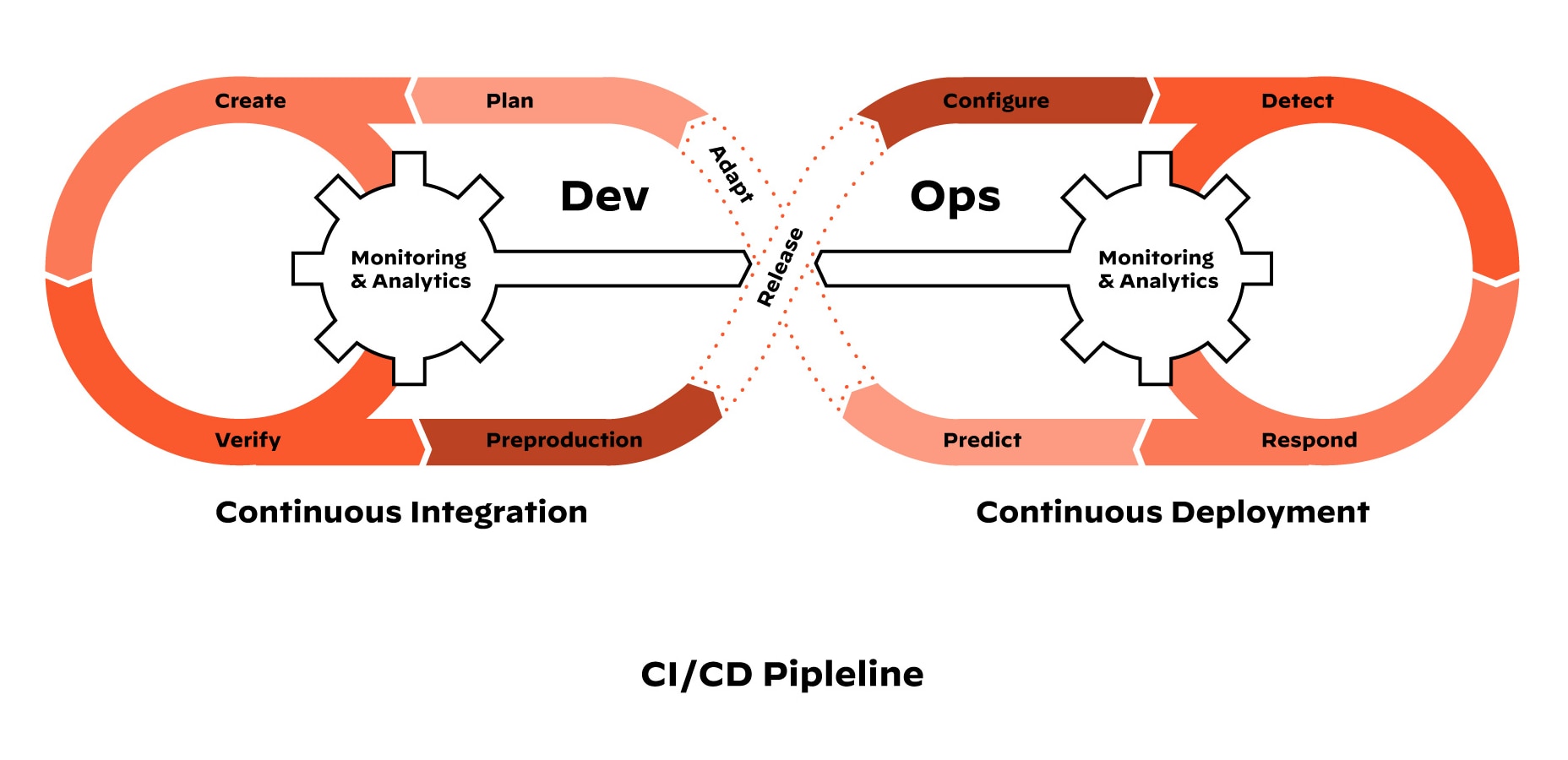 Etapas y flujo de trabajo DevOps del oleoducto CI/CD