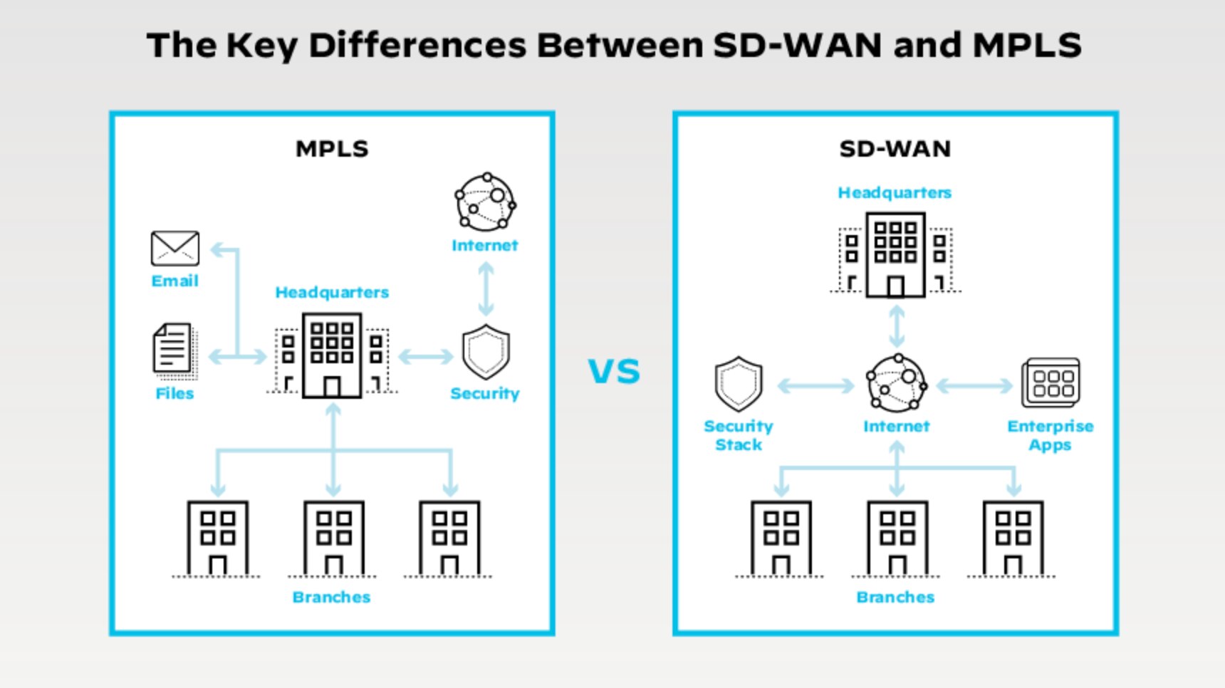 Diagrama comparativo de las redes MPLS y SD-WAN, que muestra cómo funcionan el tráfico, las aplicaciones, los sitios e internet en cada una