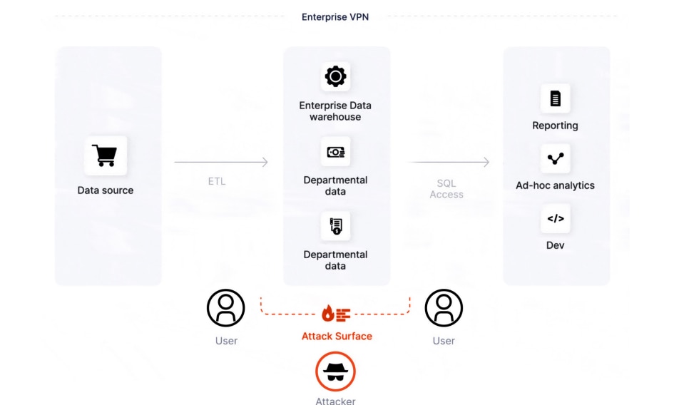 La superficie de ataque de la arquitectura tradicional incluye la VPN empresarial, el almacén de datos empresarial y los datos departamentales.