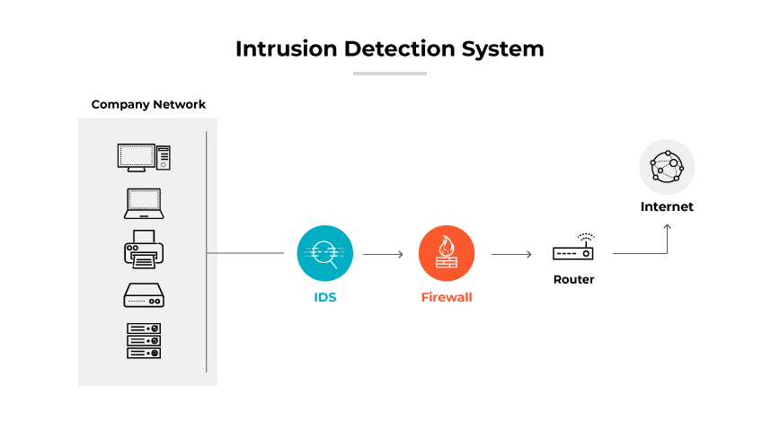 Diagrama que muestra un sistema de detección de intrusos (IDS) con un cortafuegos, un enrutador y una conexión a Internet.