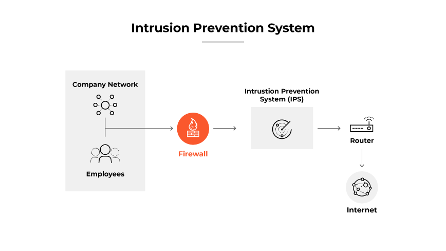 Ilustración de sistemas de prevención de intrusiones con una red de empresa, cortafuegos, IPS y enrutador de Internet.