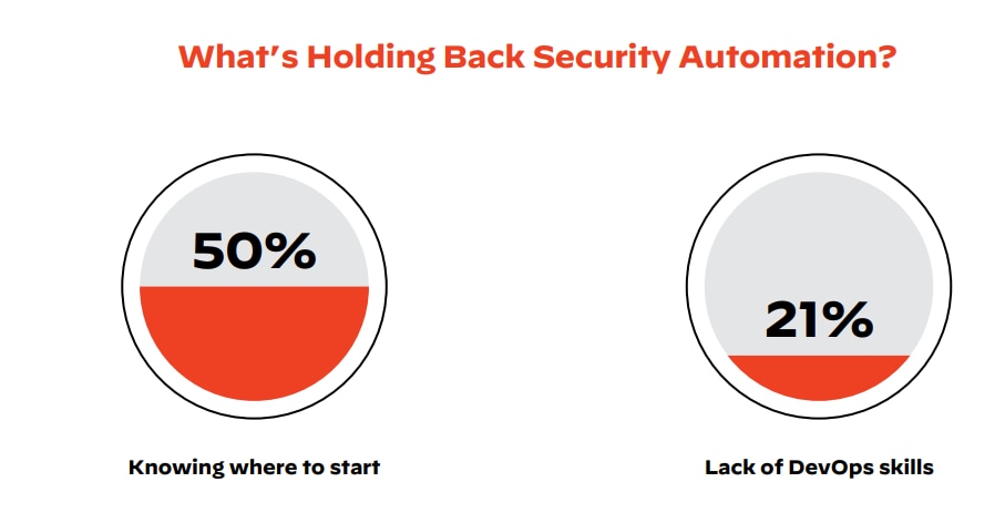 ¿Qué frena la automatización de la seguridad?