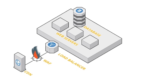 Implementación de WAF heredado