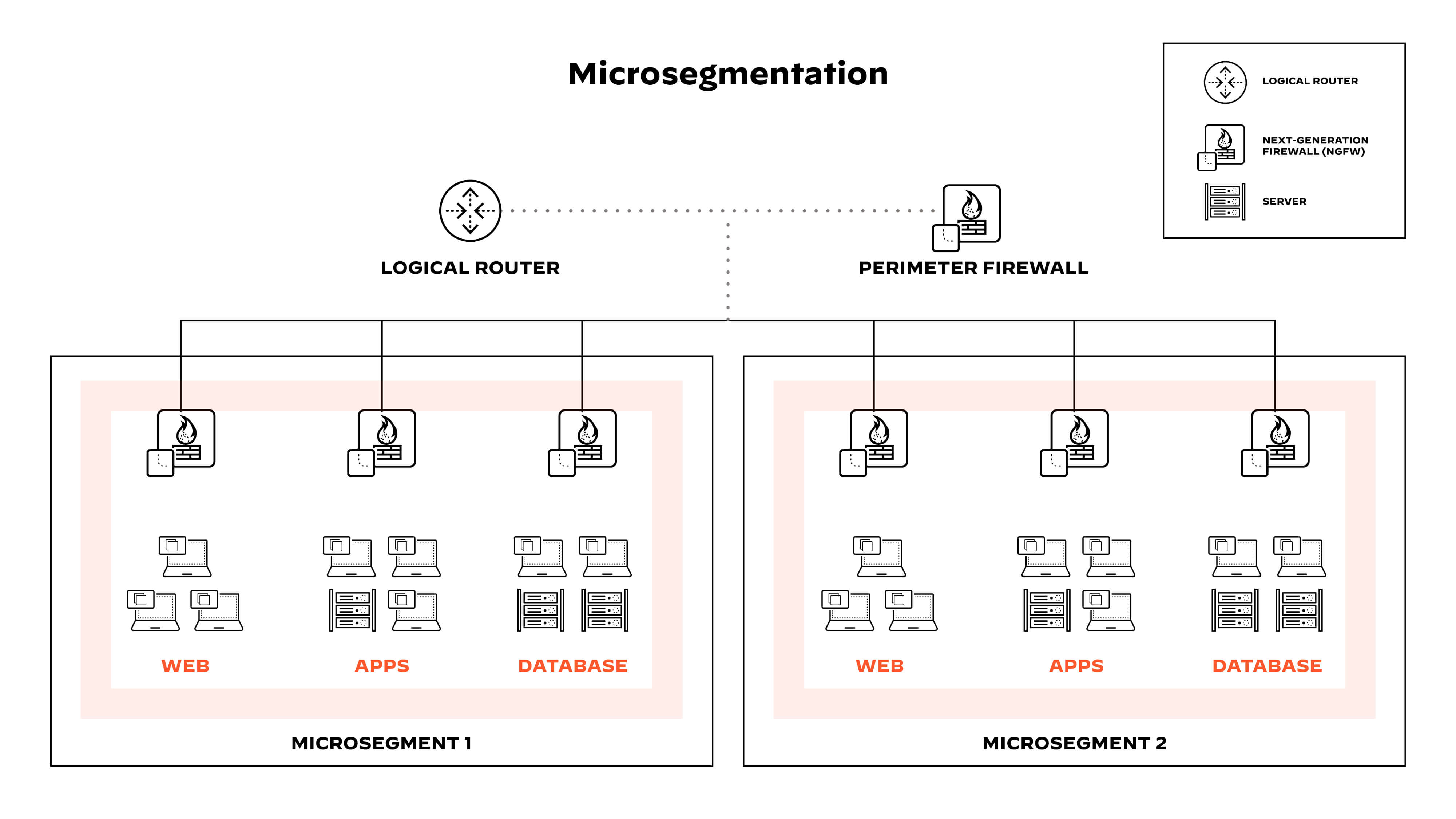Microsegmentación