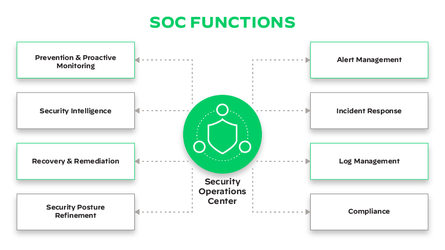Funciones del SOC