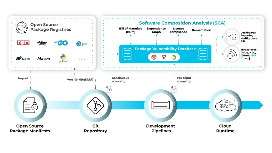 El SCA amplía la cobertura del código a la nube y de la infraestructura a las capas de aplicación para hacer un seguimiento de las vulnerabilidades a lo largo del ciclo de desarrollo.