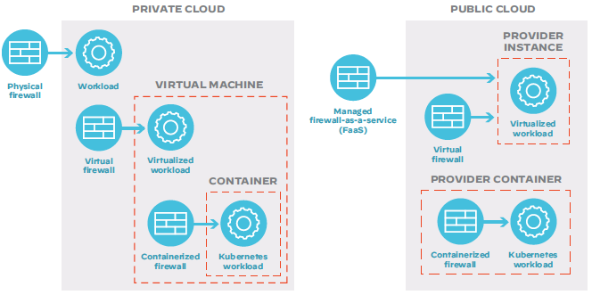 Diagrama que describe cómo funcionan los cortafuegos de software en la seguridad en los entornos híbridos y de varias nubes