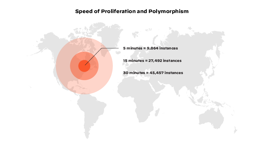 Gráfico que representa los datos de la Unit 42 de Palo Alto Networks sobre la propagación del malware/velocidad de proliferación y polimorfismo