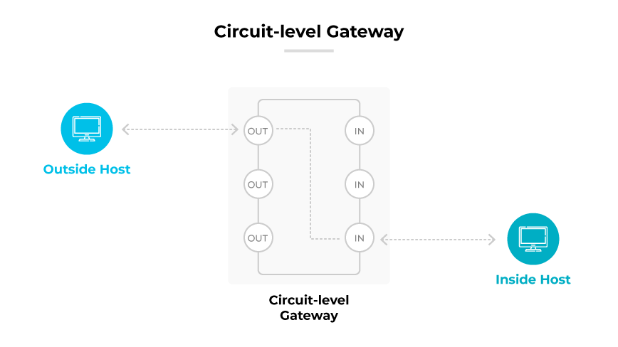 Diagrama de una puerta de enlace a nivel de circuito que muestra el flujo de datos entre un host externo y uno interno a través de varios canales de entrada y salida de la puerta de enlace.