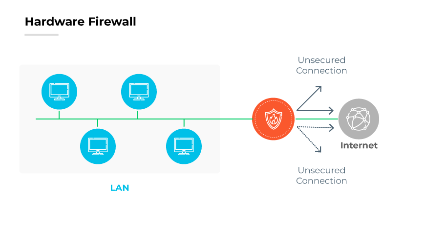 Diagrama de un cortafuegos de hardware con dispositivos LAN protegidos por un cortafuegos central que muestra rutas a internet seguras y no seguras.
