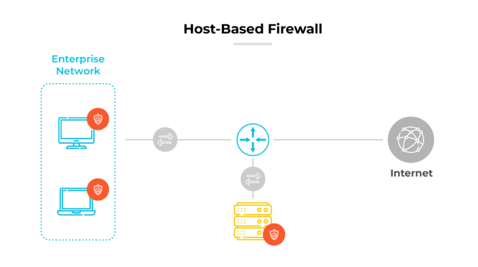 Diagrama de un cortafuegos basado en el host que muestra dispositivos empresariales con cortafuegos individuales conectados a internet mediante un centro de red.