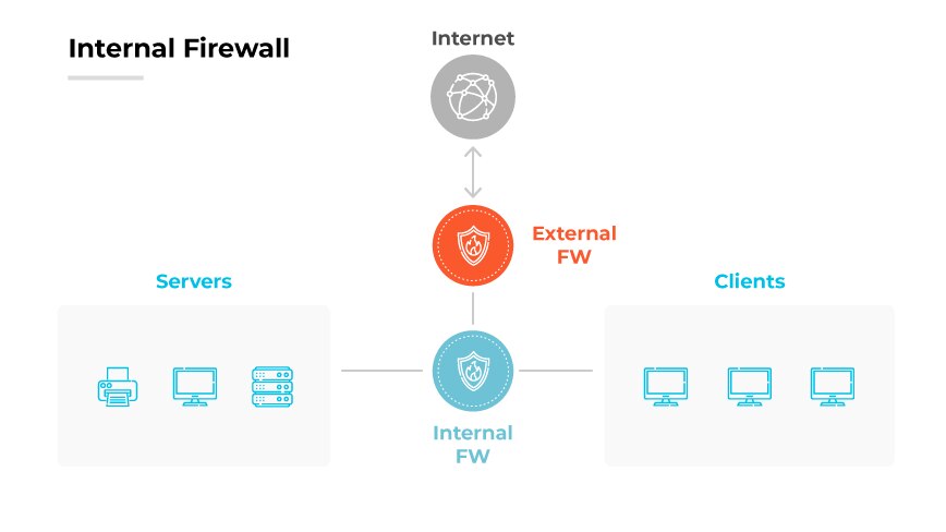 Diagrama de la configuración de un cortafuegos interno: servidores protegidos con un cortafuegos interno, conectados mediante un cortafuegos externo a los clientes y a internet.