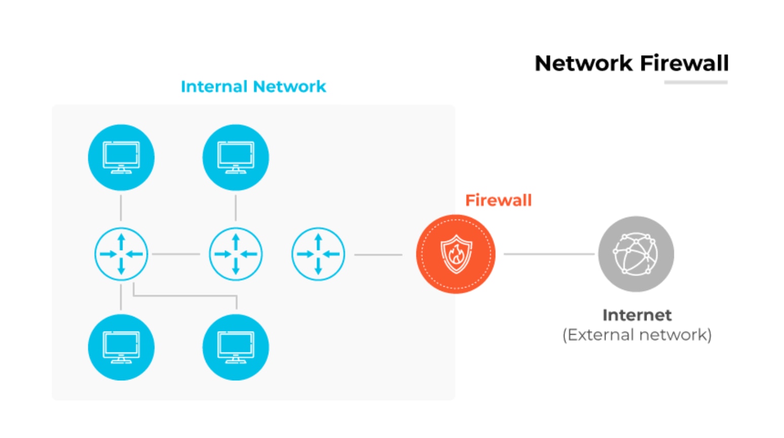 Diagrama de un cortafuegos de red que muestra dispositivos internos conectados a internet con la protección de un cortafuegos central.