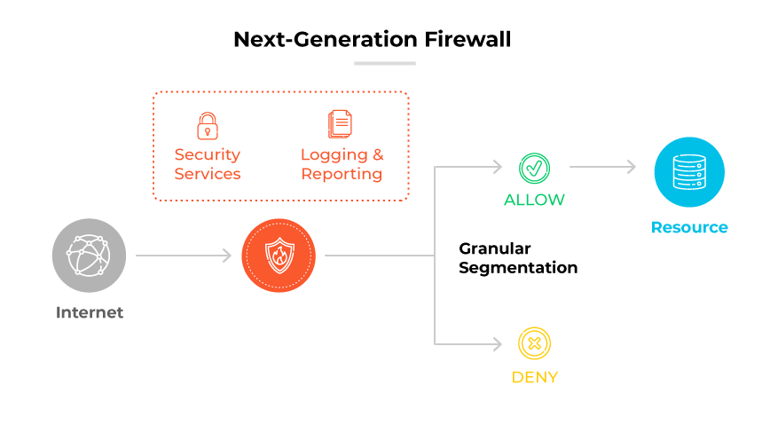 Flujo de NGFW de internet al cortafuegos con servicios de seguridad y creación de logs. Permite o prohíbe el acceso a los recursos según determinadas reglas.