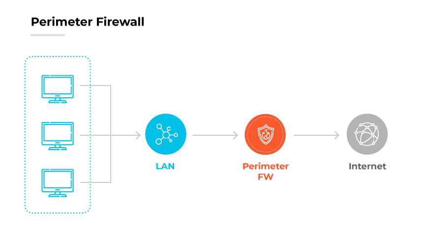 Diagrama de un cortafuegos perimetral: ordenadores de una red LAN conectados a internet, protegidos por el cortafuegos perimetral.