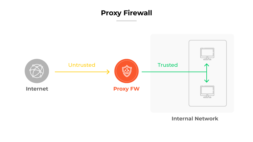 Proceso de un cortafuegos de proxy: el tráfico de internet se etiqueta como «No fiable» hasta que pasa por el cortafuegos de proxy a la red interna «Fiable».