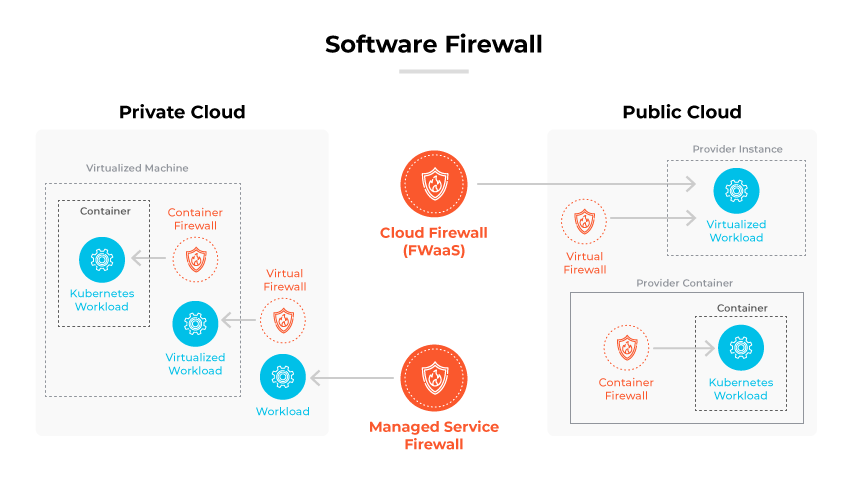 Diagrama que muestra varios tipos de cortafuegos de software (virtual, para contenedores y de servicio gestionado) en entornos de nube pública y privada.