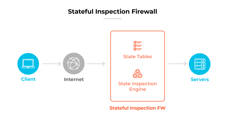 Proceso de un cortafuegos de inspección por estados: el cliente envía los datos por internet al cortafuegos y este aplica tablas de estados y un motor de inspección antes de enviar los datos a los servidores.