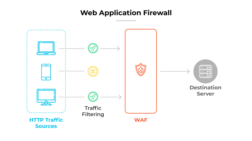 Diagrama de un cortafuegos de aplicaciones web que muestra cómo se filtran los orígenes del tráfico HTTP, aprobando o bloqueando rutas, antes de llegar al servidor de destino.