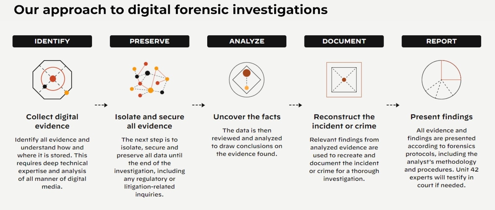 El enfoque de la Unit 42 sobre la investigación forense digital