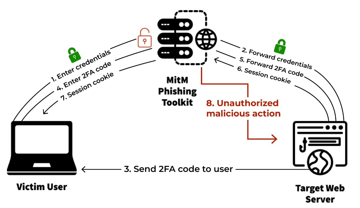Representación visual de un ataque de phishing MitM (reproducido de Catching Transparent Phish).