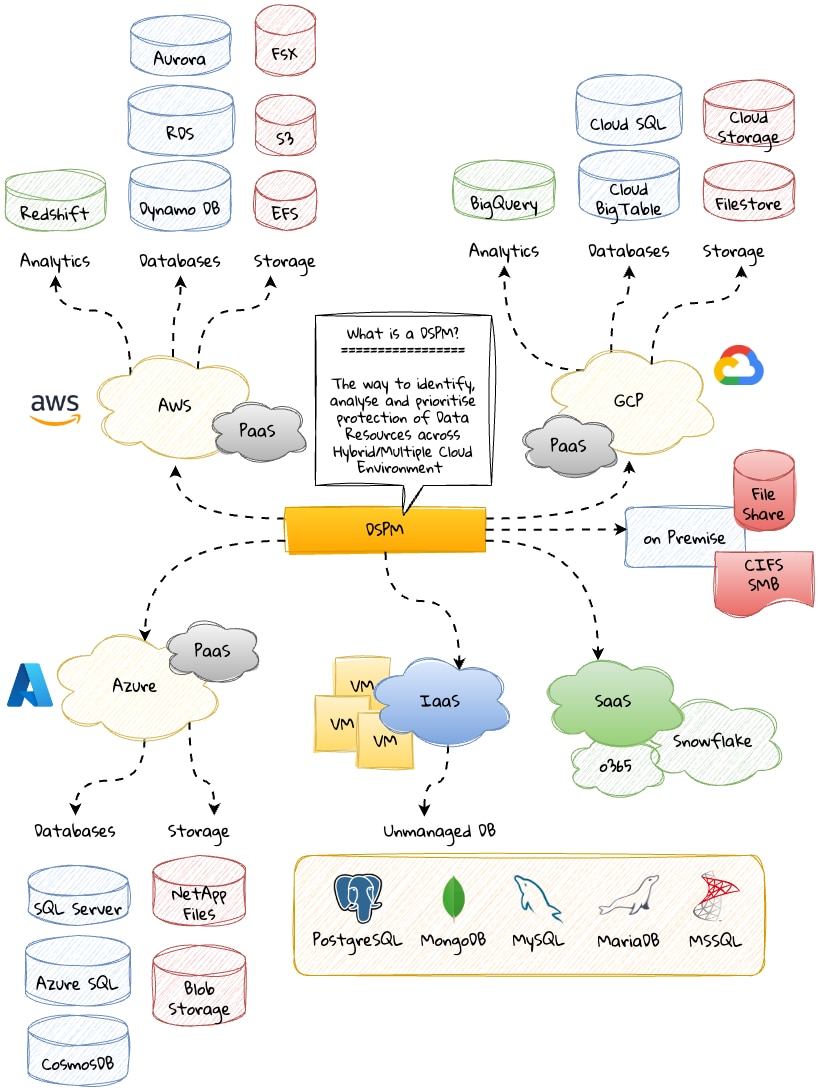 Identificar, analizar y priorizar la protección de los recursos de datos en entornos híbridos y multinube con DSPM.