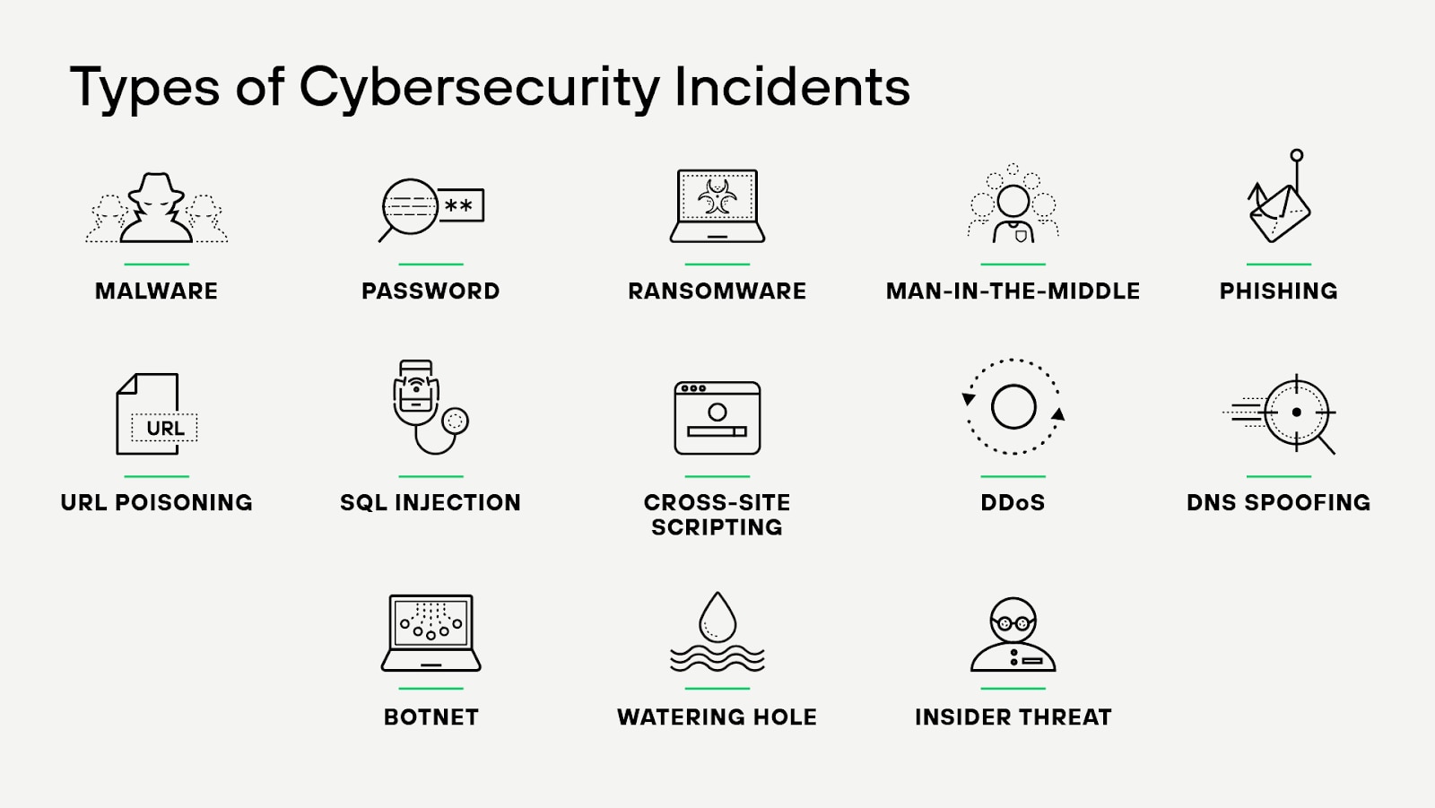 Tipos de incidentes de ciberseguridad