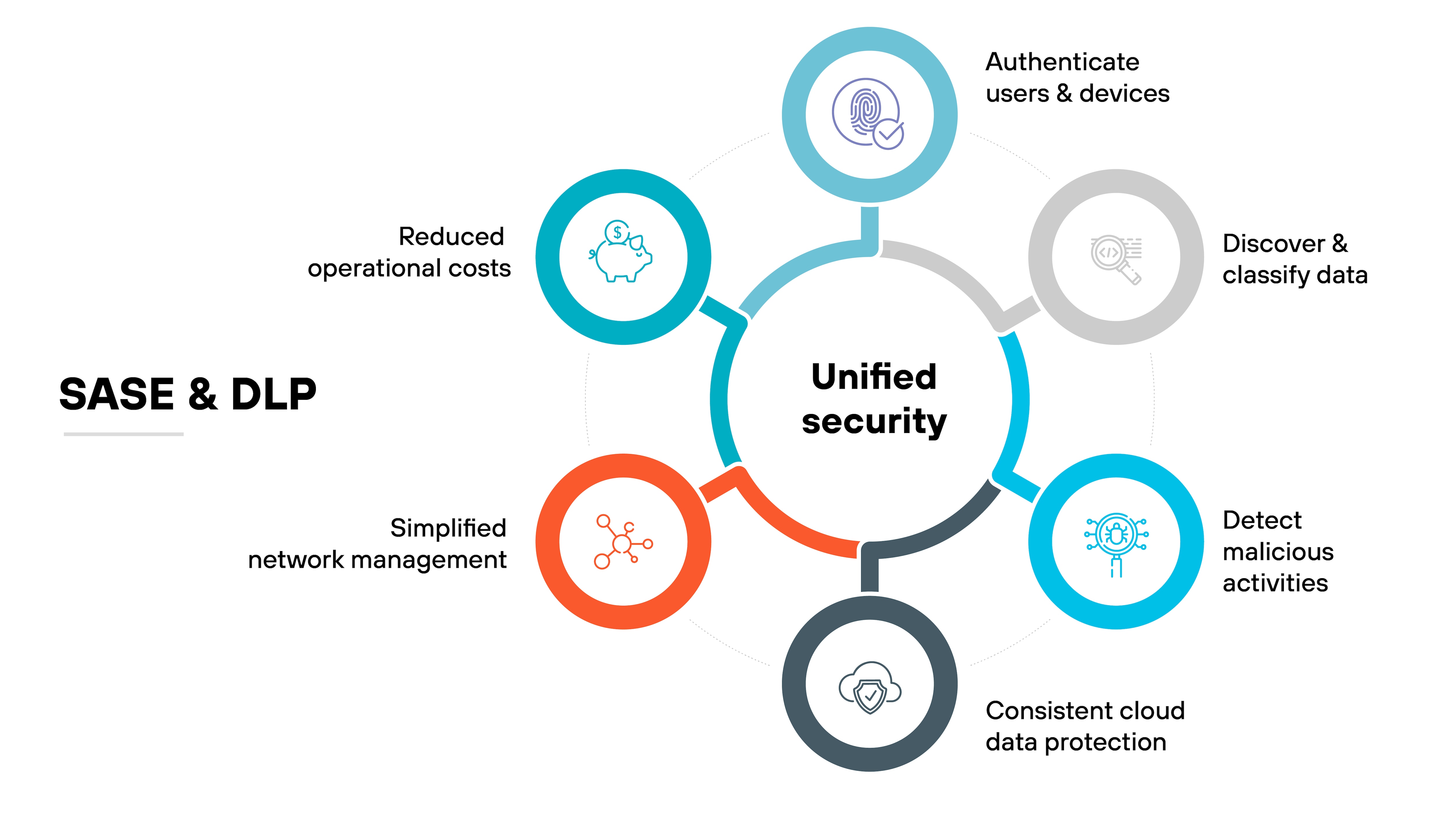 Diagrama de arquitectura para SASE y DLP que se centra en la Seguridad unificada. En el centro del diagrama hay un gran círculo llamado Seguridad unificada, conectado a seis círculos circundantes a través de líneas sólidas, cada uno representando diferentes funciones de seguridad o beneficios. Empezando por arriba y en el sentido de las agujas del reloj, las funciones son: Autenticar usuarios y dispositivos, Descubrir y clasificar datos, Detectar actividades maliciosas, Protección coherente de datos en la nube, Gestión simplificada de la red y Reducción de costes operativos. Cada función está simbolizada por un icono dentro de su círculo respectivo, coloreado en una mezcla de tonos azules, morados y naranjas, que ilustran diversos aspectos de la seguridad de la red y la prevención de la pérdida de datos en un marco unificado de SASE. La presentación utiliza un diseño limpio y sencillo para destacar la integración y coordinación central de estas funciones de seguridad.