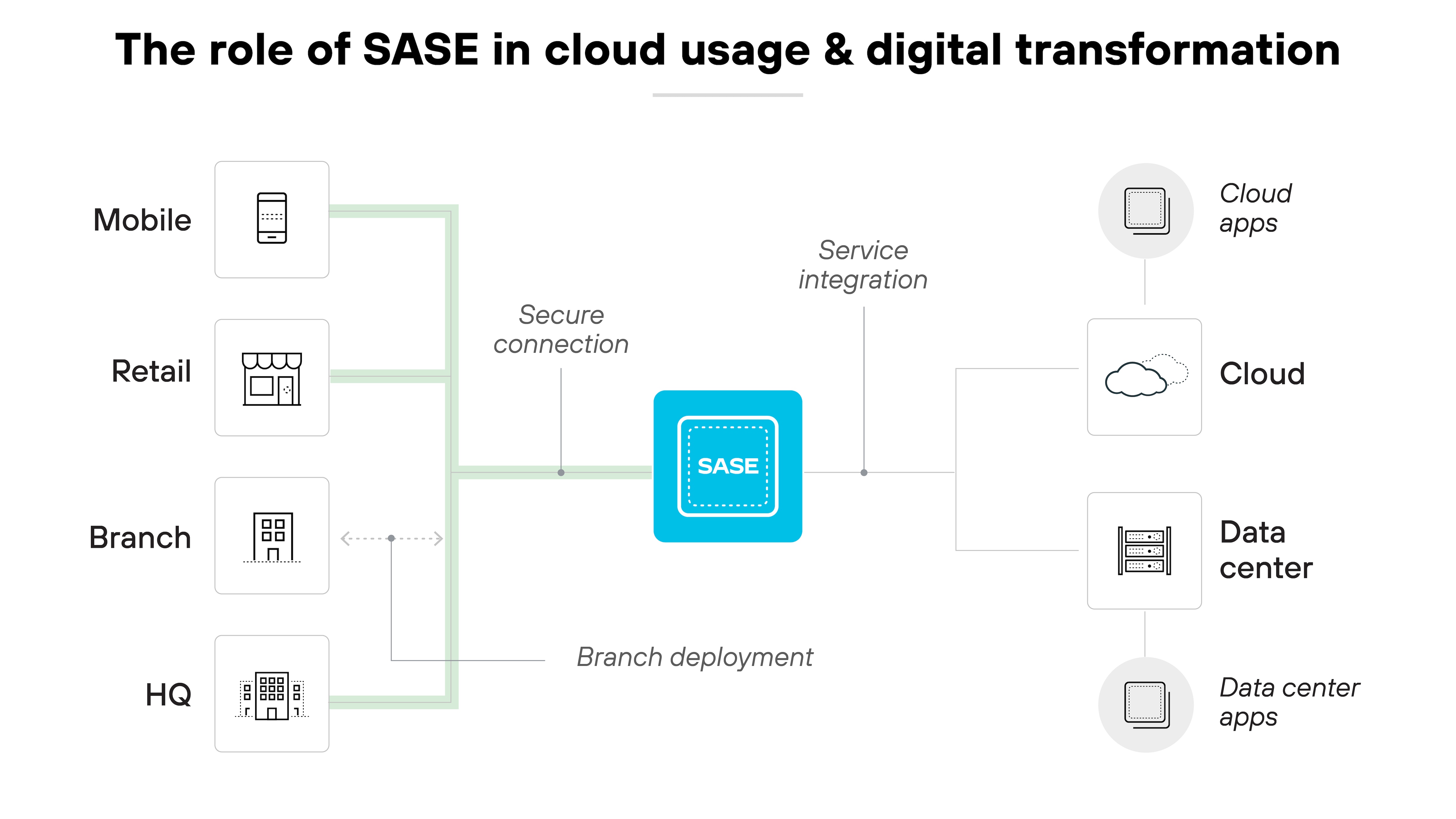Diagrama de arquitectura titulado El papel de SASE en el uso de la nube y la transformación digital, con una caja azul central denominada SASE, que simboliza la tecnología central que facilita la conectividad segura de la red. Alrededor de esta caja, varios iconos representan diferentes elementos de una infraestructura empresarial: "Móvil", "Minorista", "Sucursal" y "Sede central", cada uno conectado a la caja SASE mediante líneas verdes que significan conexiones seguras, ilustrando la integración de varias ubicaciones empresariales en el marco SASE. En el lado derecho, las conexiones se extienden hacia los iconos etiquetados como "Aplicaciones en la nube", "Nube", "Centro de datos" y "Aplicaciones del centro de datos", lo que indica que SASE facilita la integración de servicios y el despliegue de sucursales al vincular las ubicaciones físicas no solo entre sí, sino también con los servicios en la nube y las aplicaciones del centro de datos, enfatizando así el papel fundamental de SASE en la mejora de la transformación digital al proporcionar un enfoque unificado para gestionar la seguridad y la conectividad en diversos entornos empresariales.