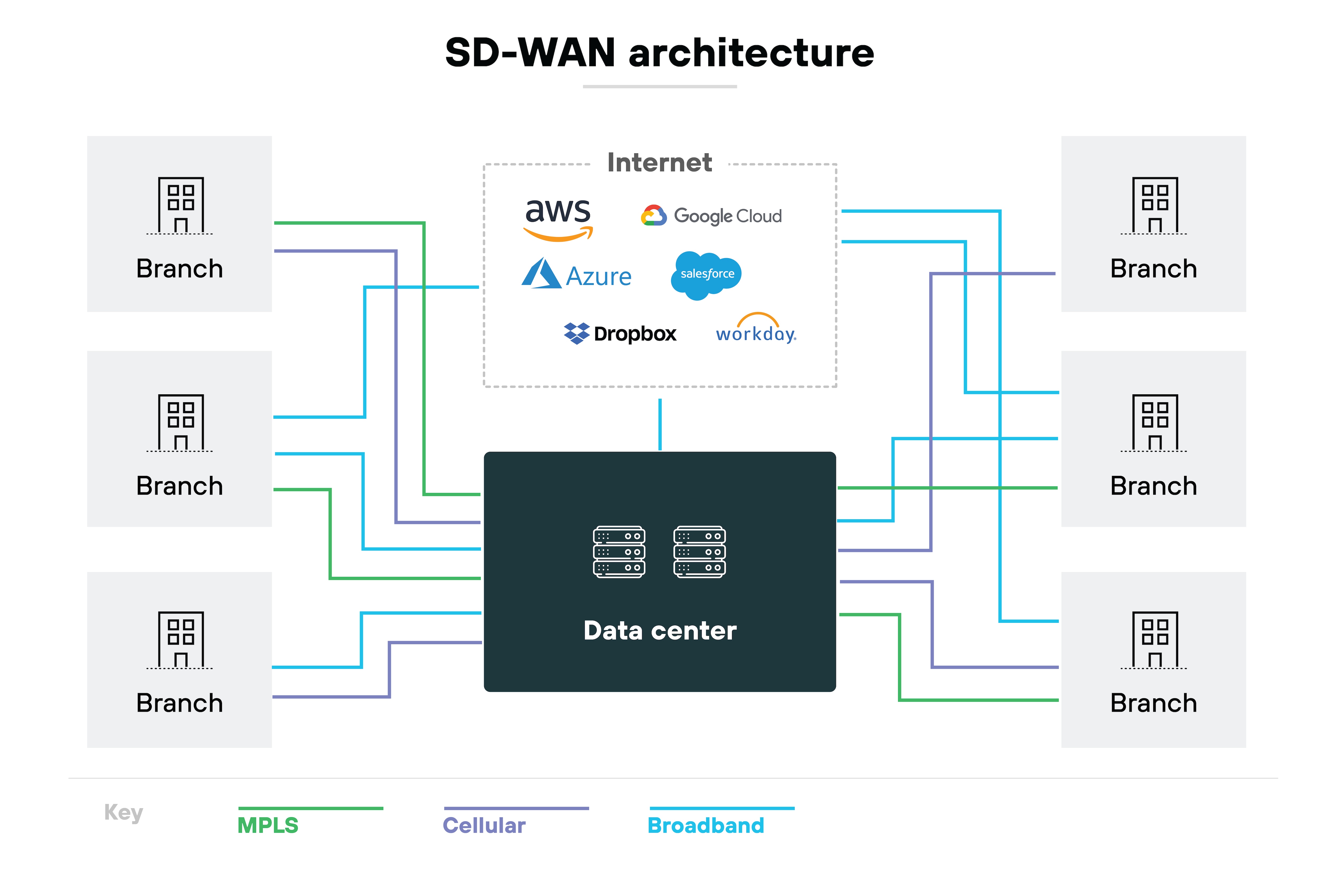 Diagrama de arquitectura SD-WAN, con un centro de datos central conectado a cuatro sucursales, representadas como iconos de edificios grises. Estas conexiones están codificadas por colores para indicar los distintos tipos de conexiones a Internet: MPLS en rojo, conexiones a redes móviles en verde y banda ancha en naranja. Alrededor del diagrama de la red central hay logotipos de varios servicios de Internet y en la nube, como AWS, Azure, Google, Dropbox, Salesforce, Workday y YouTube, lo que implica su integración o accesibilidad a través de esta arquitectura de red.