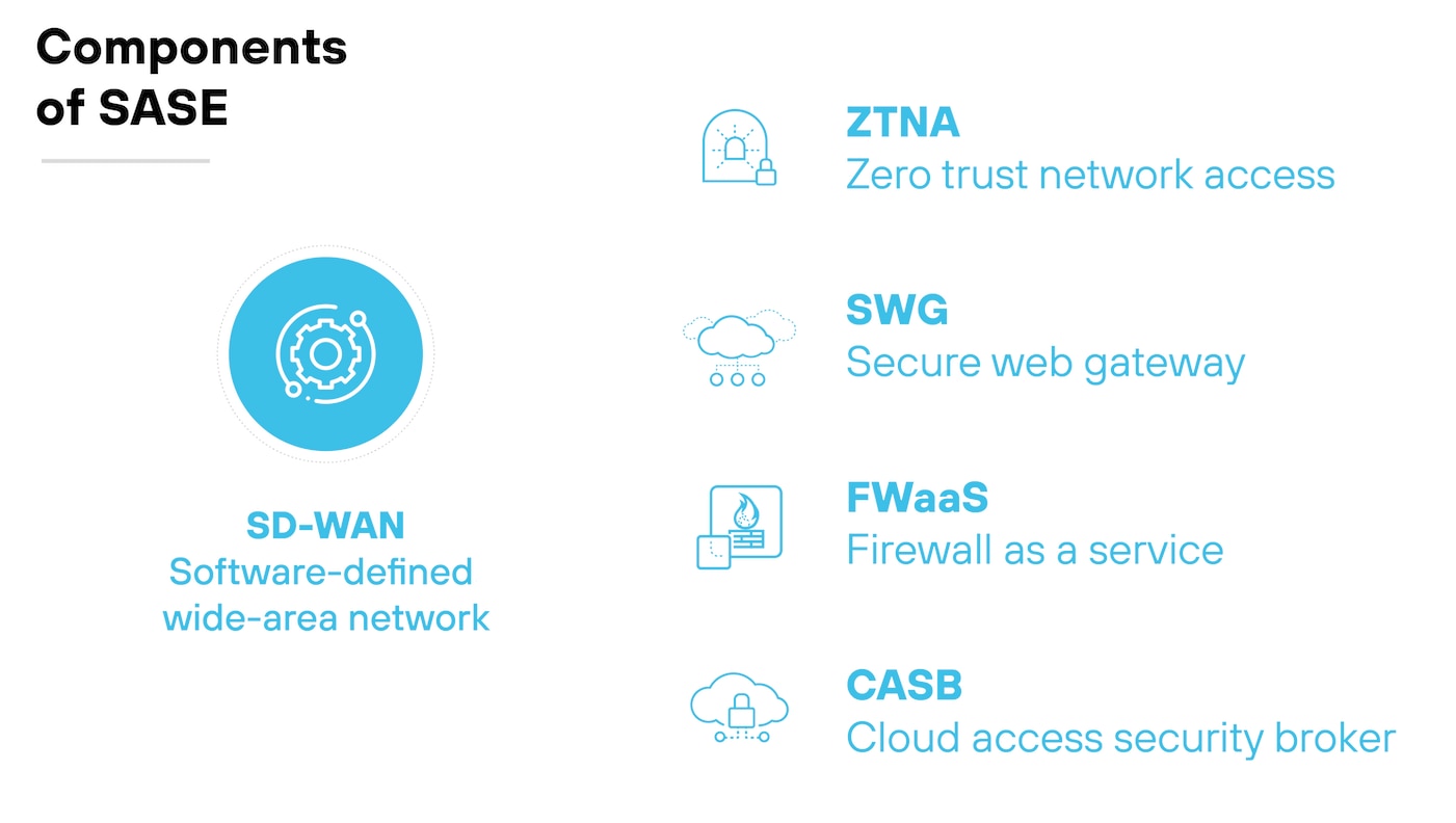 Gráfico que enumera los componentes de SASE (Perímetro de servicio de acceso seguro), cada uno representado por un icono y una breve descripción. En el centro está SD-WAN (red de área extensa definida por software), simbolizada por un engranaje y un icono de red. A su lado hay otros cinco elementos: ZTNA (Zero Trust Network Access), representado con un icono de escudo y candado; SWG (Secure Web Gateway), ilustrado con un icono de nube y candado; FWaaS (Cortafuegos como servicio), mostrado con un icono de cortafuegos; y CASB (Cloud Access Security Broker), representado con un icono de nube y escudo. Cada componente está claramente etiquetado para definir su función dentro del marco SASE, haciendo hincapié en el enfoque integrado de la gestión de la red y la seguridad.