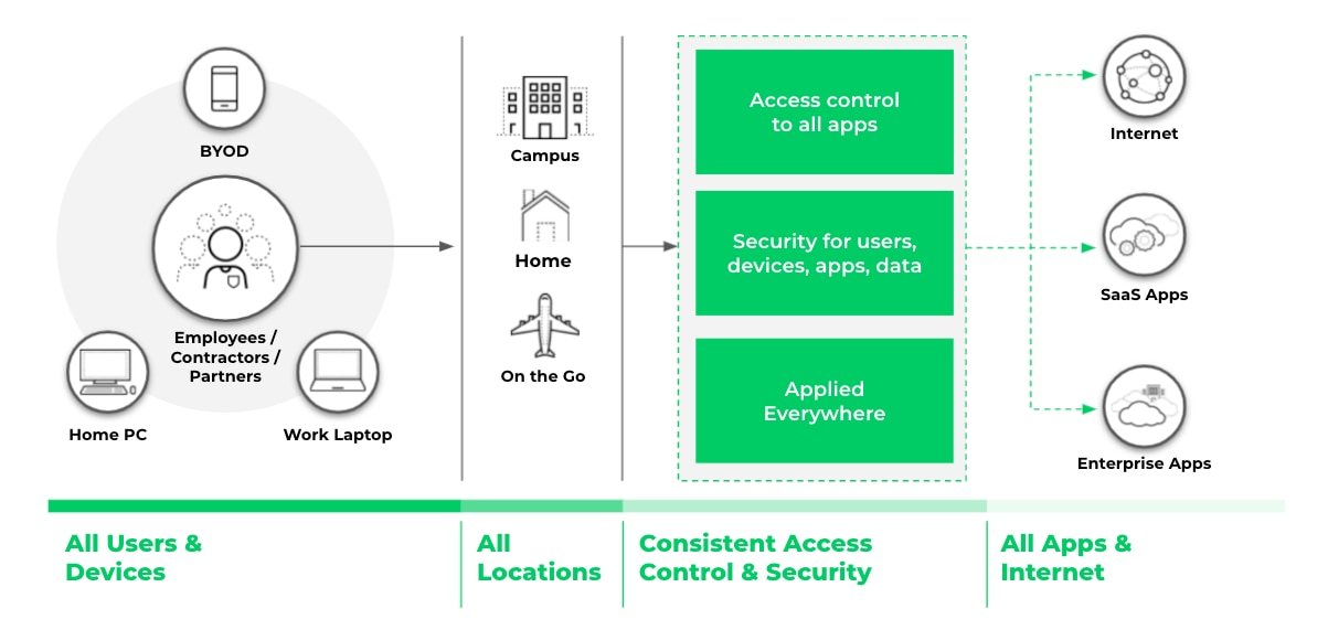 La Seguridad de red Zero Trust proporciona un control de acceso y una seguridad coherentes independientemente de dónde se encuentren los usuarios, los dispositivos o las aplicaciones.