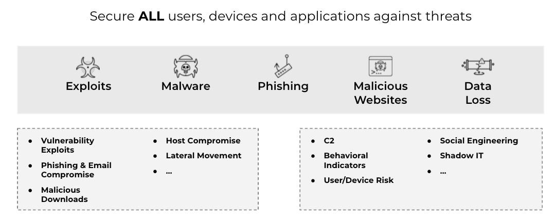 Una verdadera arquitectura Zero Trust protege a todos los usuarios, dispositivos y aplicaciones contra la explotación de vulnerabilidades, la creación de túneles, el malware, el phishing y los sitios web maliciosos.
