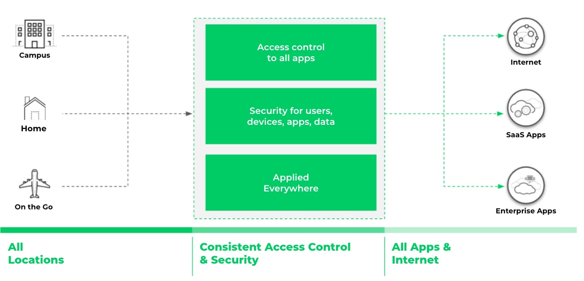 El acceso y la seguridad deben ser coherentes y estar disponibles en todos los lugares donde vivan y trabajen los usuarios y los dispositivos.